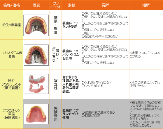 総入れ歯メニュー表