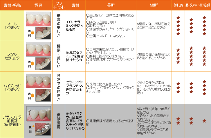 前歯のかぶせもメニュー表